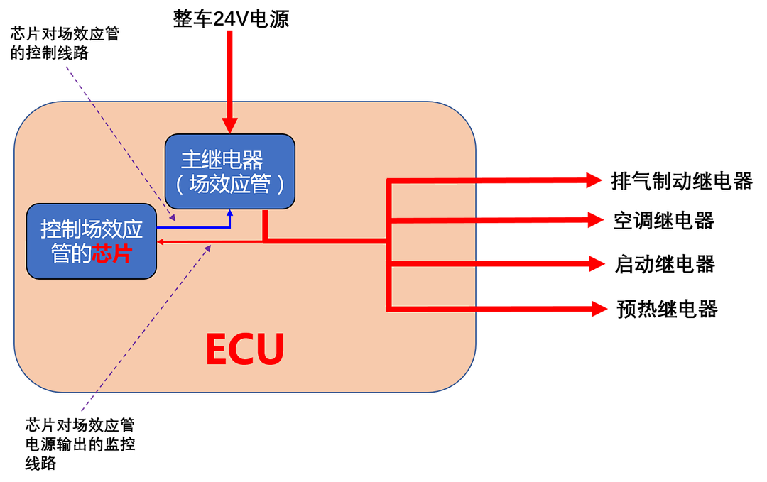 ECU主继电器故障排查策略