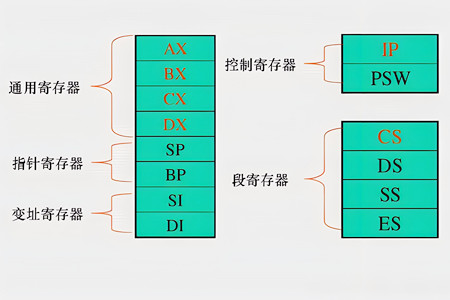 寄存器和存储器的区别